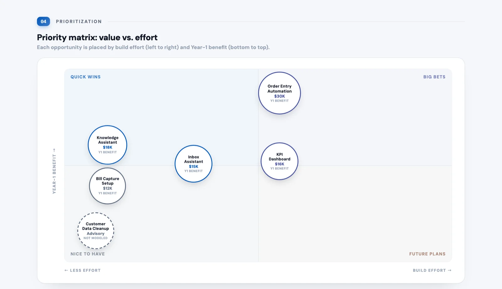 Report screen plotting opportunities on a value versus effort matrix