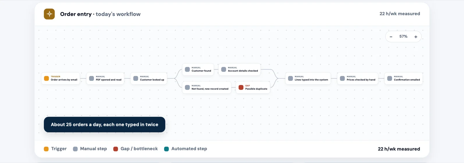 Report screen showing an order entry workflow drawn as connected steps