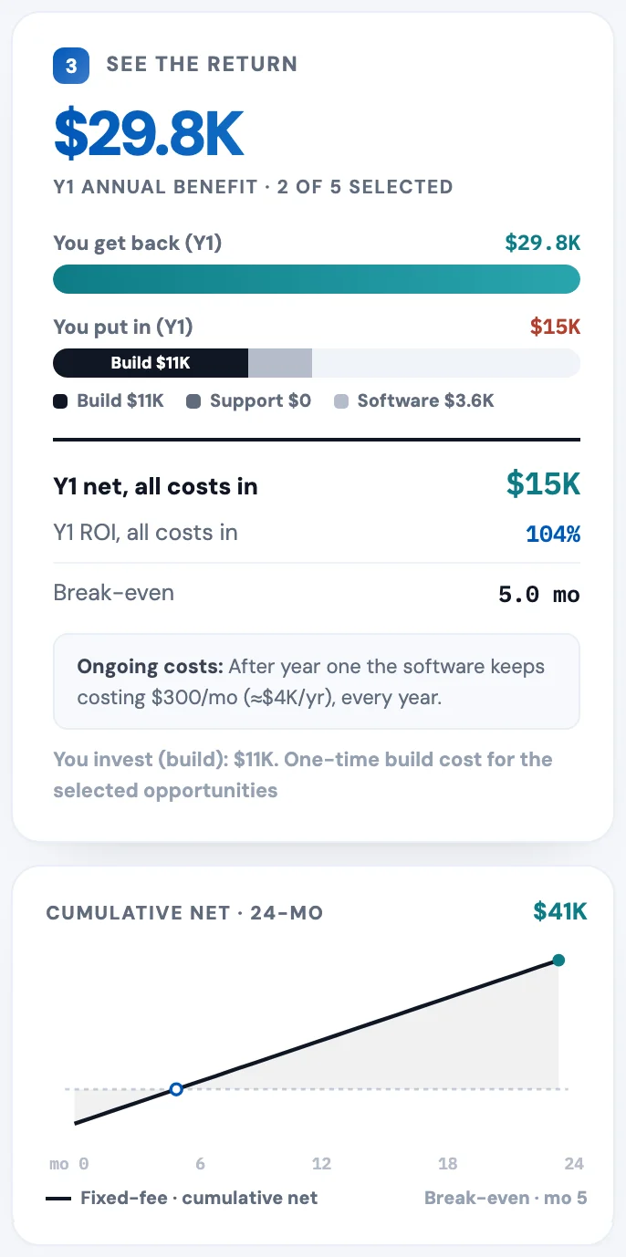 Report screen showing first-year benefit, costs, net return, break-even, and a 24-month cumulative net chart